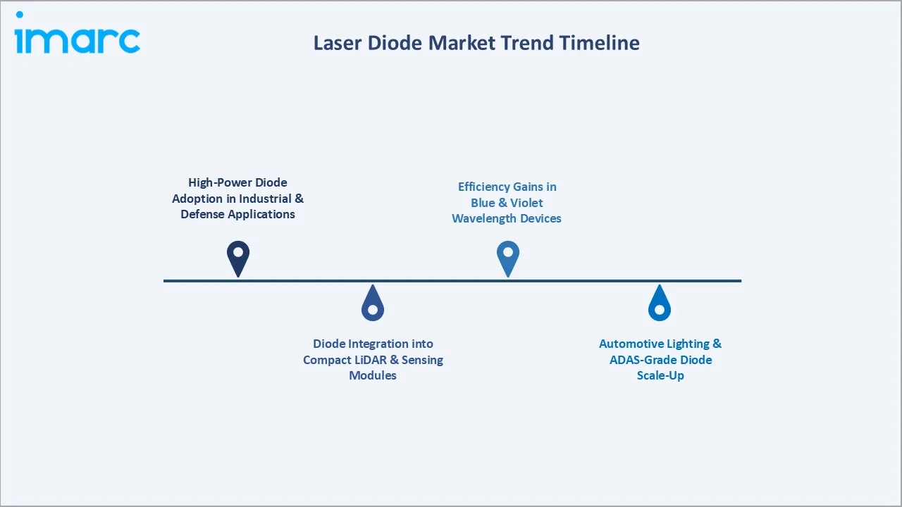 Laser Diode Market Trend Timeline