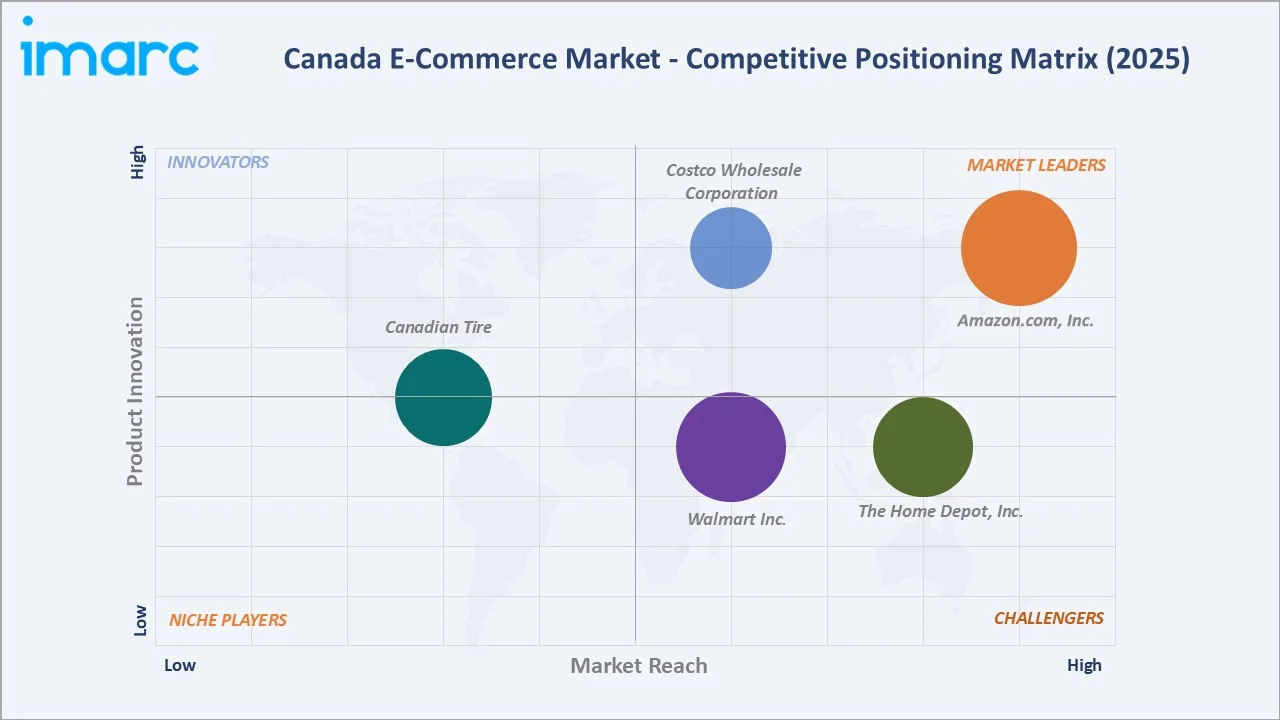 Canada E-Commerce Market By Competitive Positioning Matrix