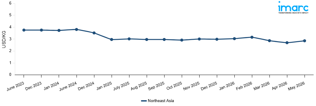 Line Chart