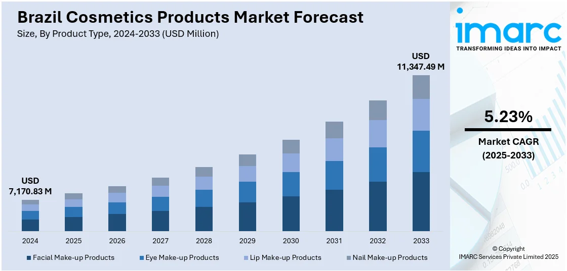 Brazil Cosmetics Products Market Size