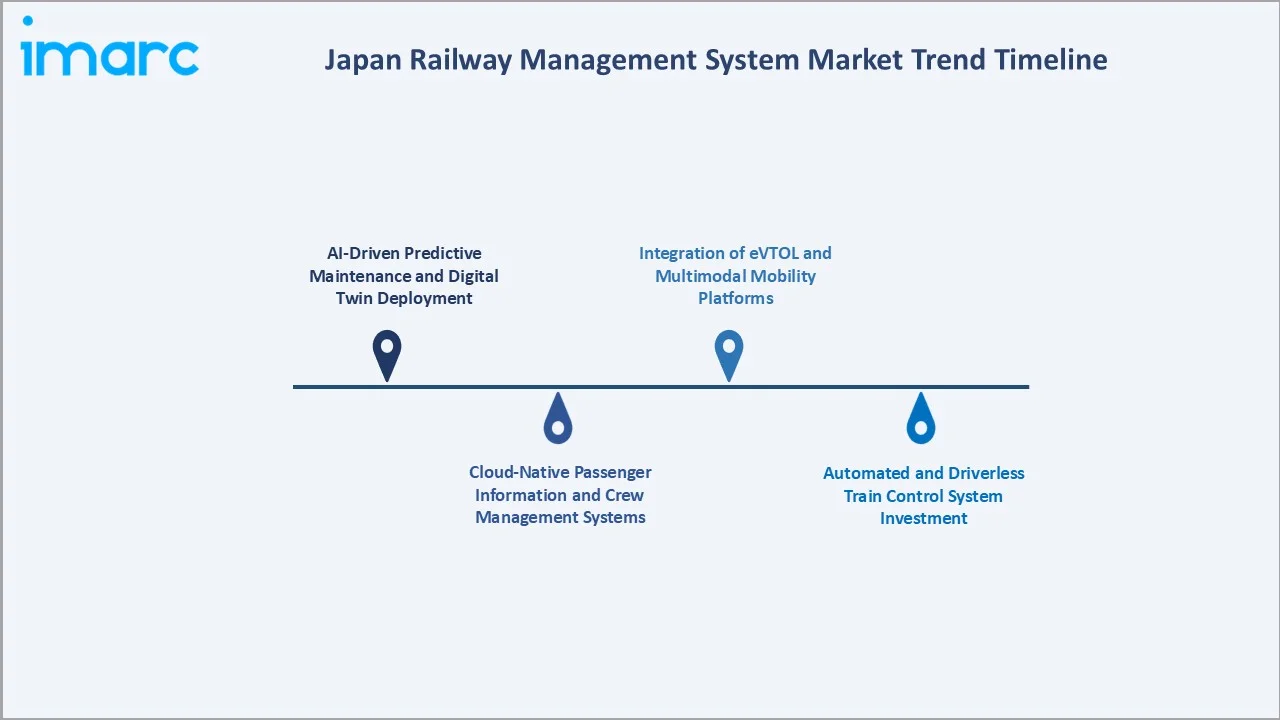 Japan Railway Management System Market Trend Timeline