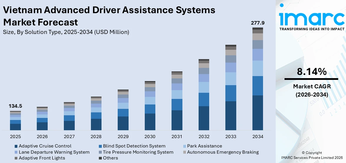 Vietnam advanced driver assistance systems market size