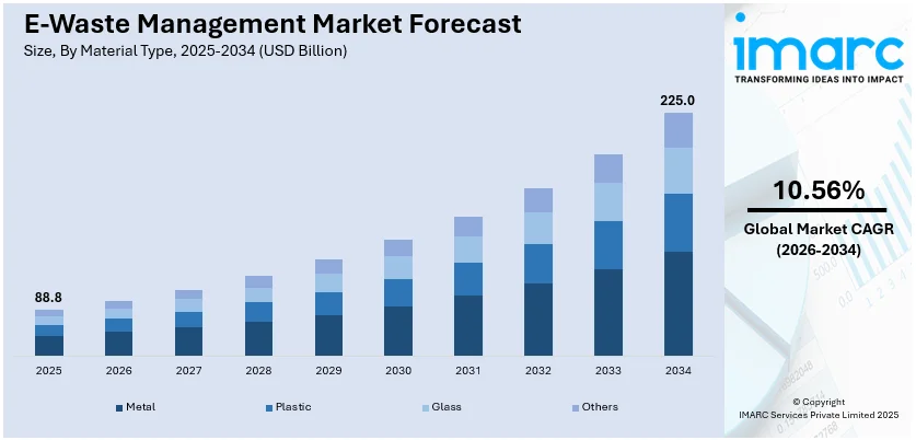 E-Waste Management Market Size
