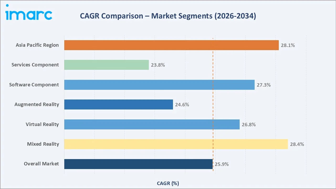 Healthcare Extended Reality Market CAGR Comaprison