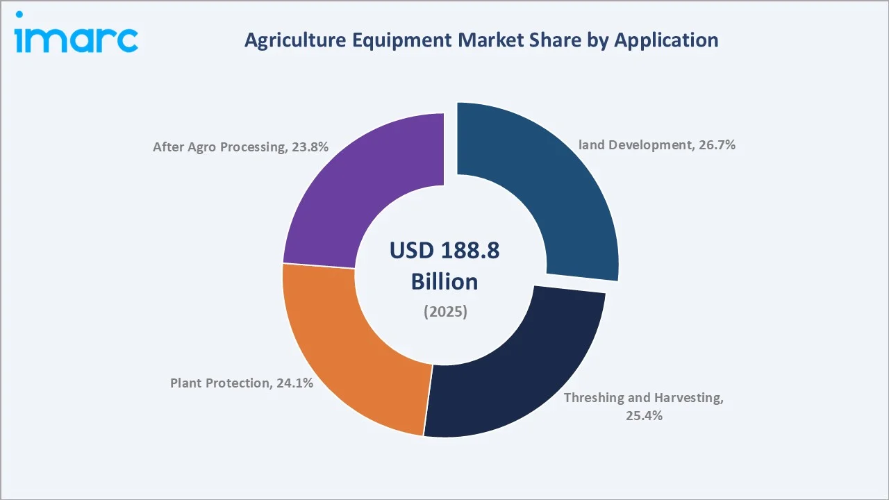 Agriculture Equipment Market by Application