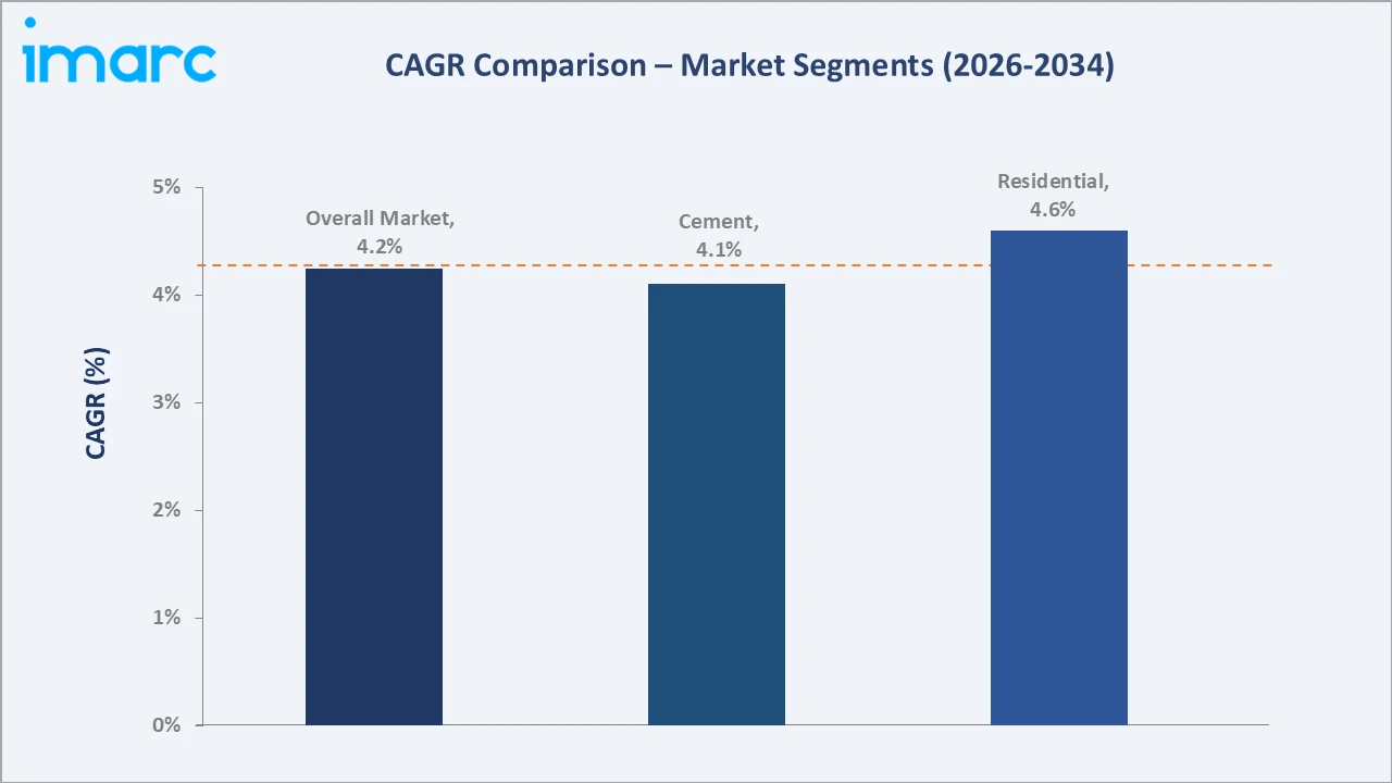 India Building Materials Market CAGR Comparison