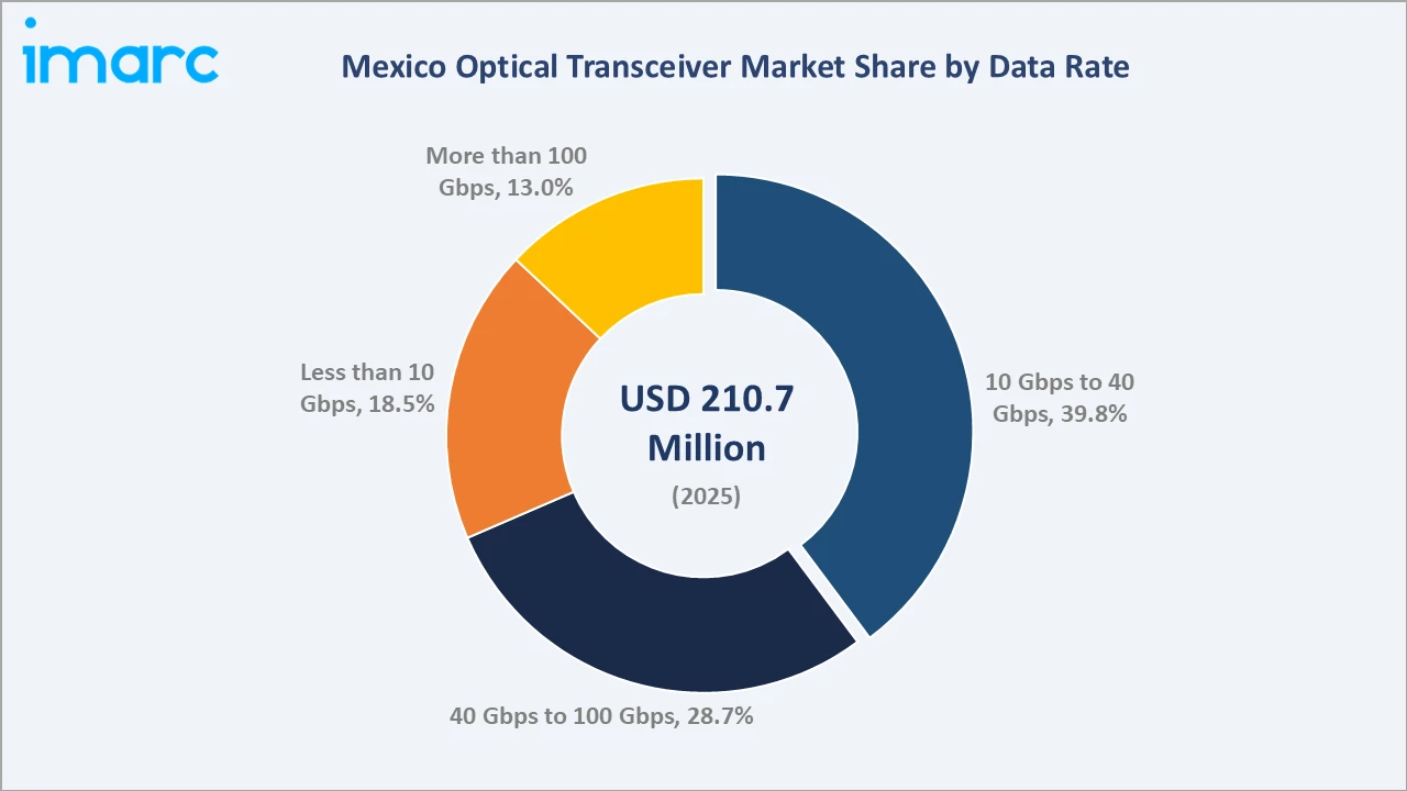 Mexico Optical Transceiver Market By Data Rate