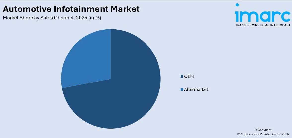 Automotive Infotainment Market By Sales Channel