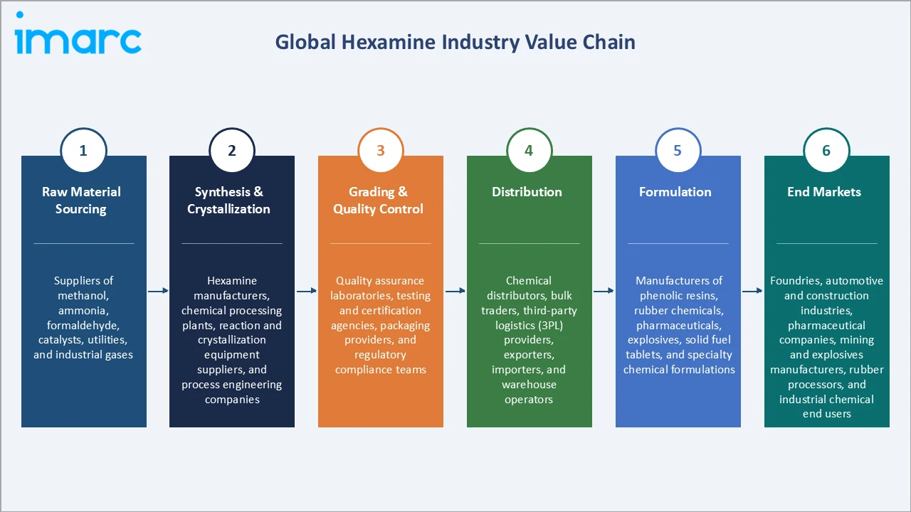 Hexamine Market Industry Value Chain