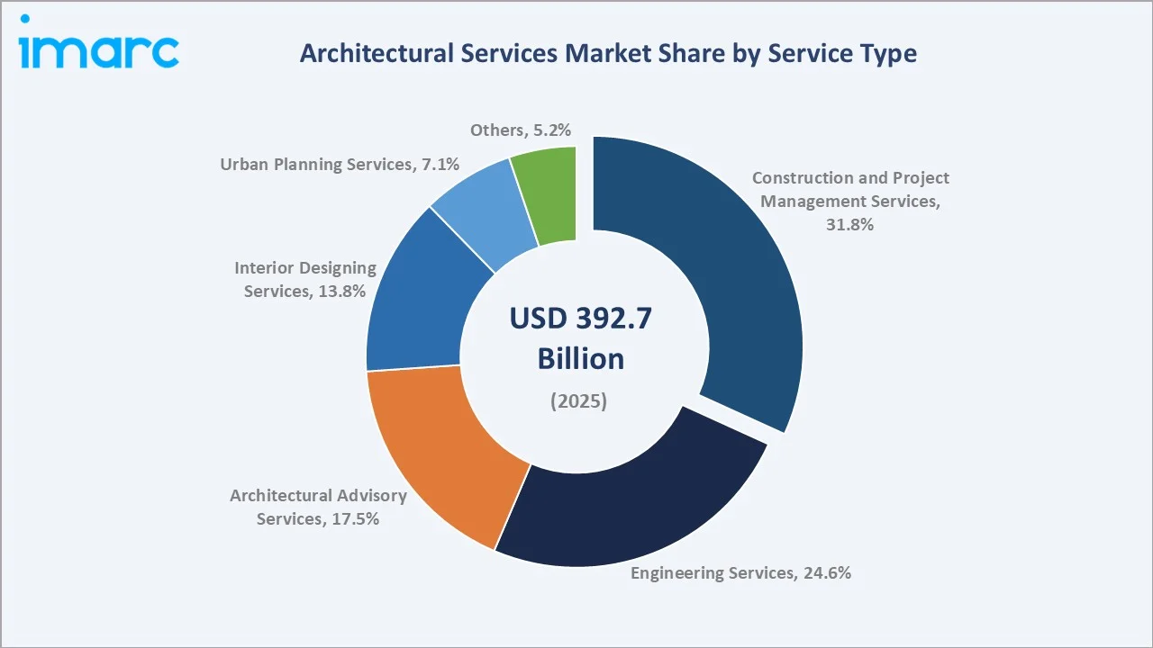 Architectural Services Market By Service Type