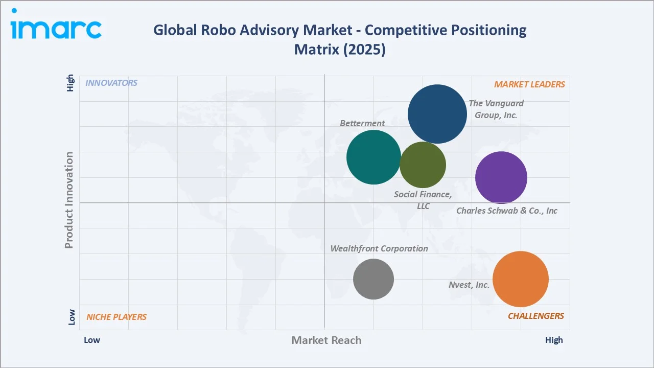 Robo Advisory Market By Competitive Positioning Matrix