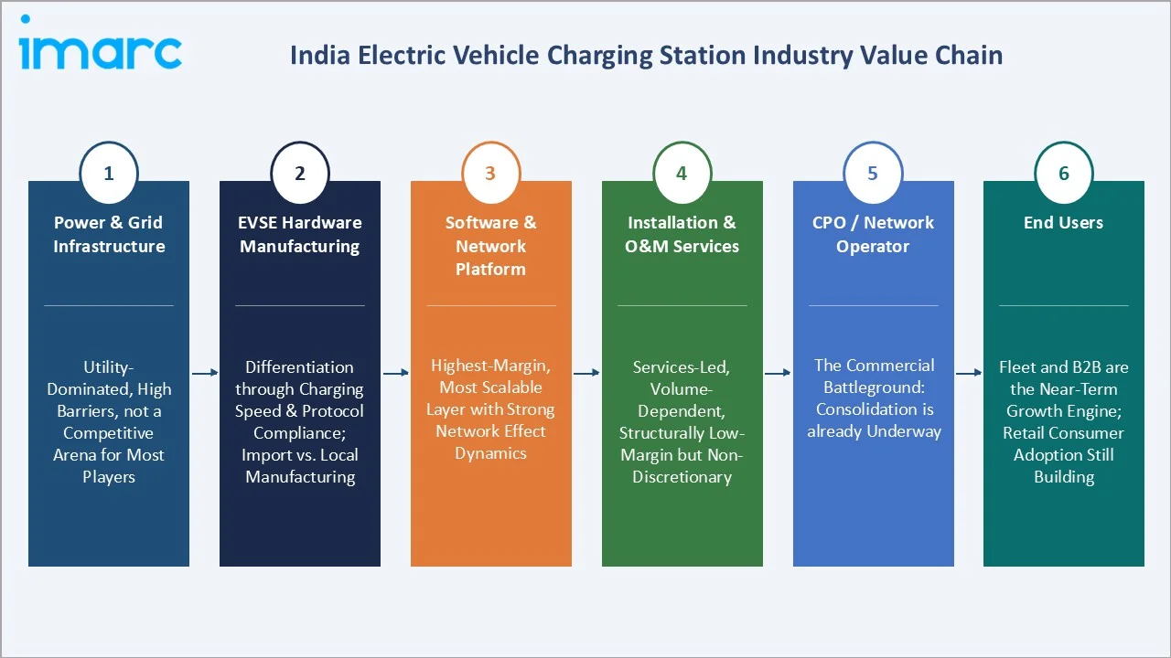 India Electric Vehicle Charging Station Market Value Chain