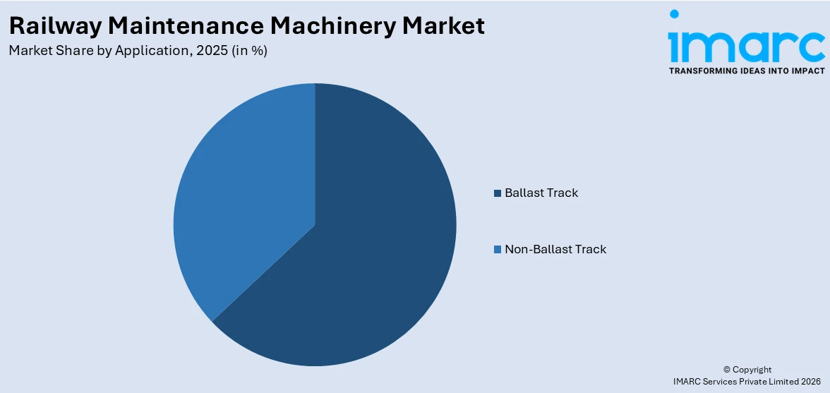 Railway Maintenance Machinery Market By Application