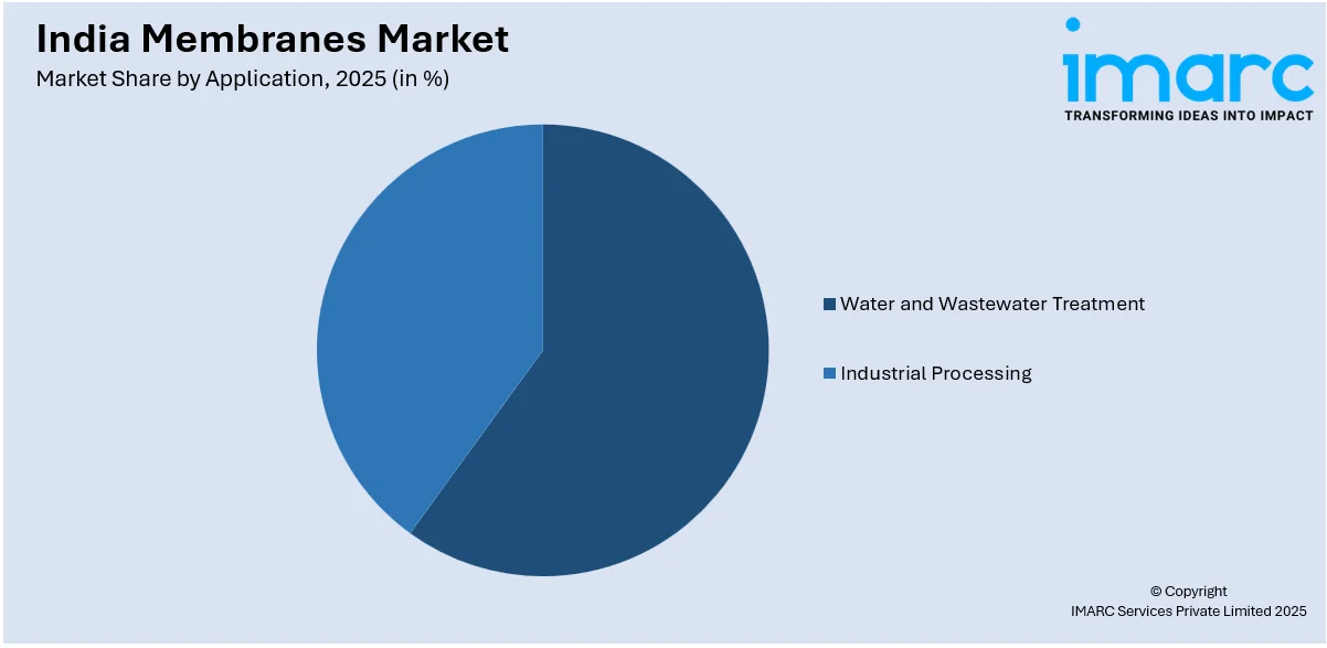 India Membranes Market By Application
