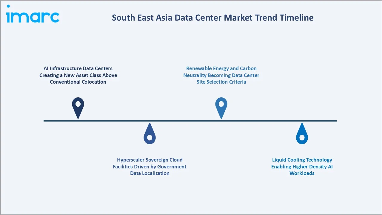South East Asia Data Center Market Trends