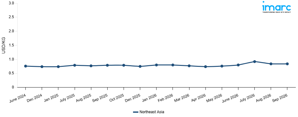 Line Chart