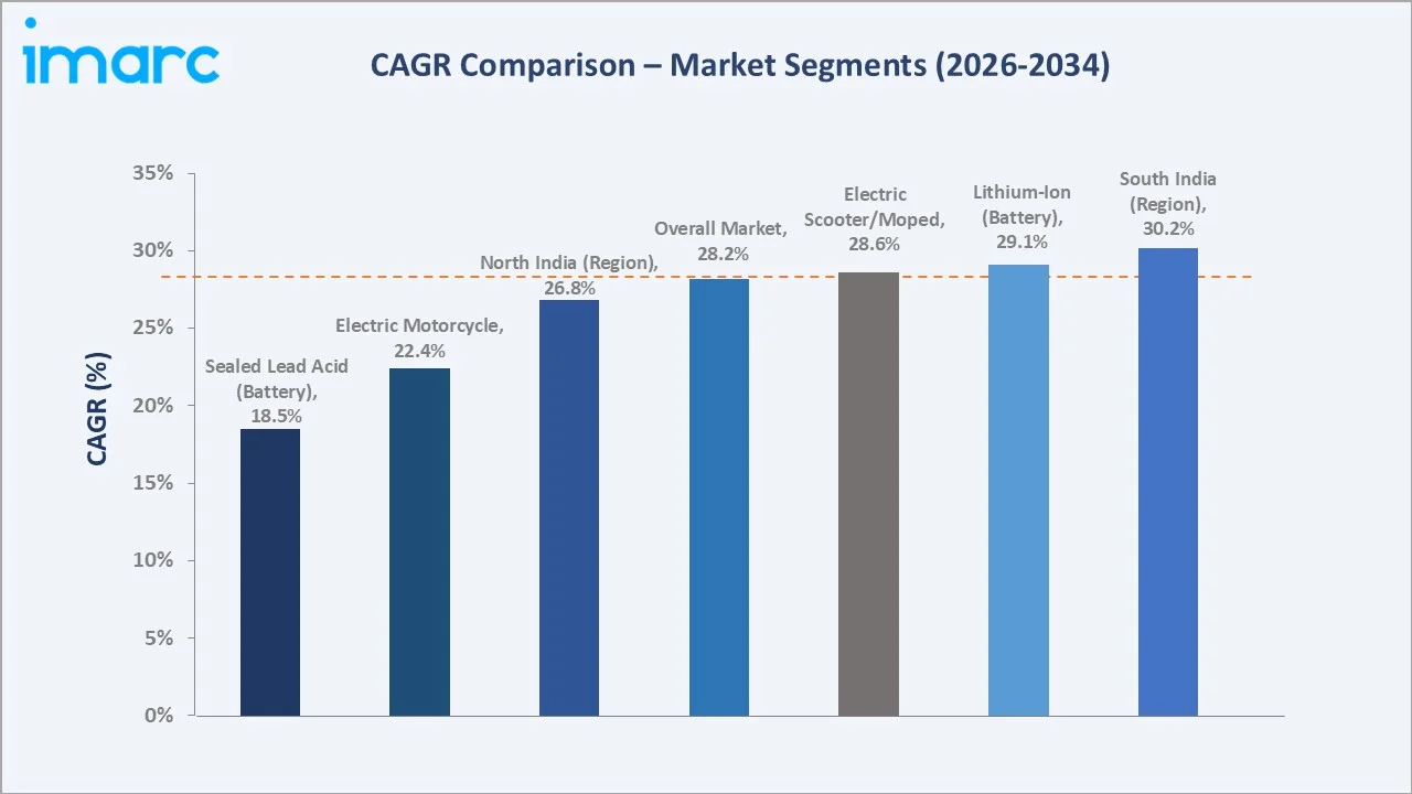 India Electric Two-Wheeler Market CAGR Comparison
