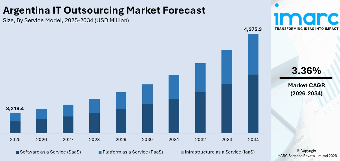 Argentina IT Outsourcing Market Size
