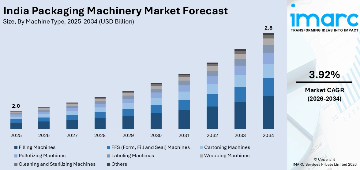 India Packaging Machinery Market Size