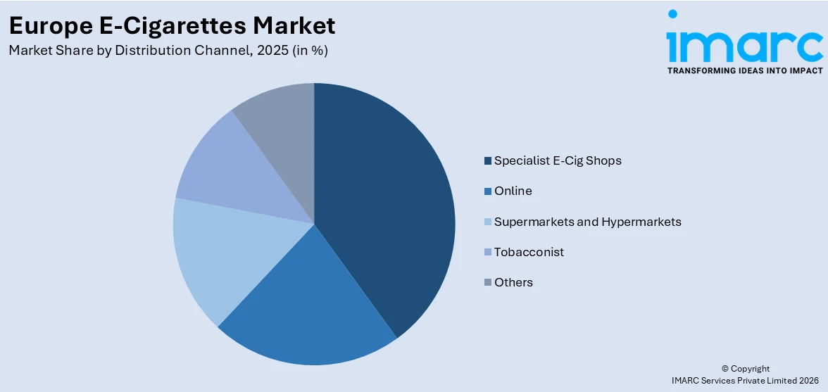Europe E-Cigarettes Market by Distribution Channel