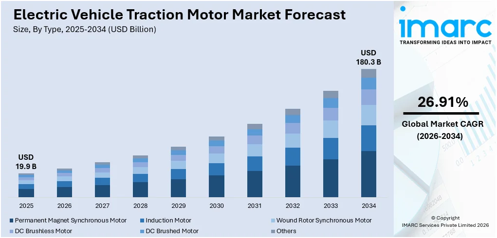 Electric Vehicle Traction Motor Market Size, Share & Forecast