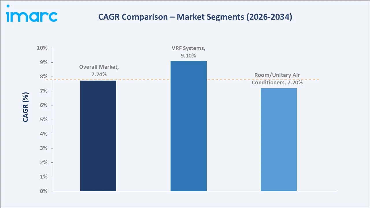 Japan Air Conditioning Market CAGR Comparison