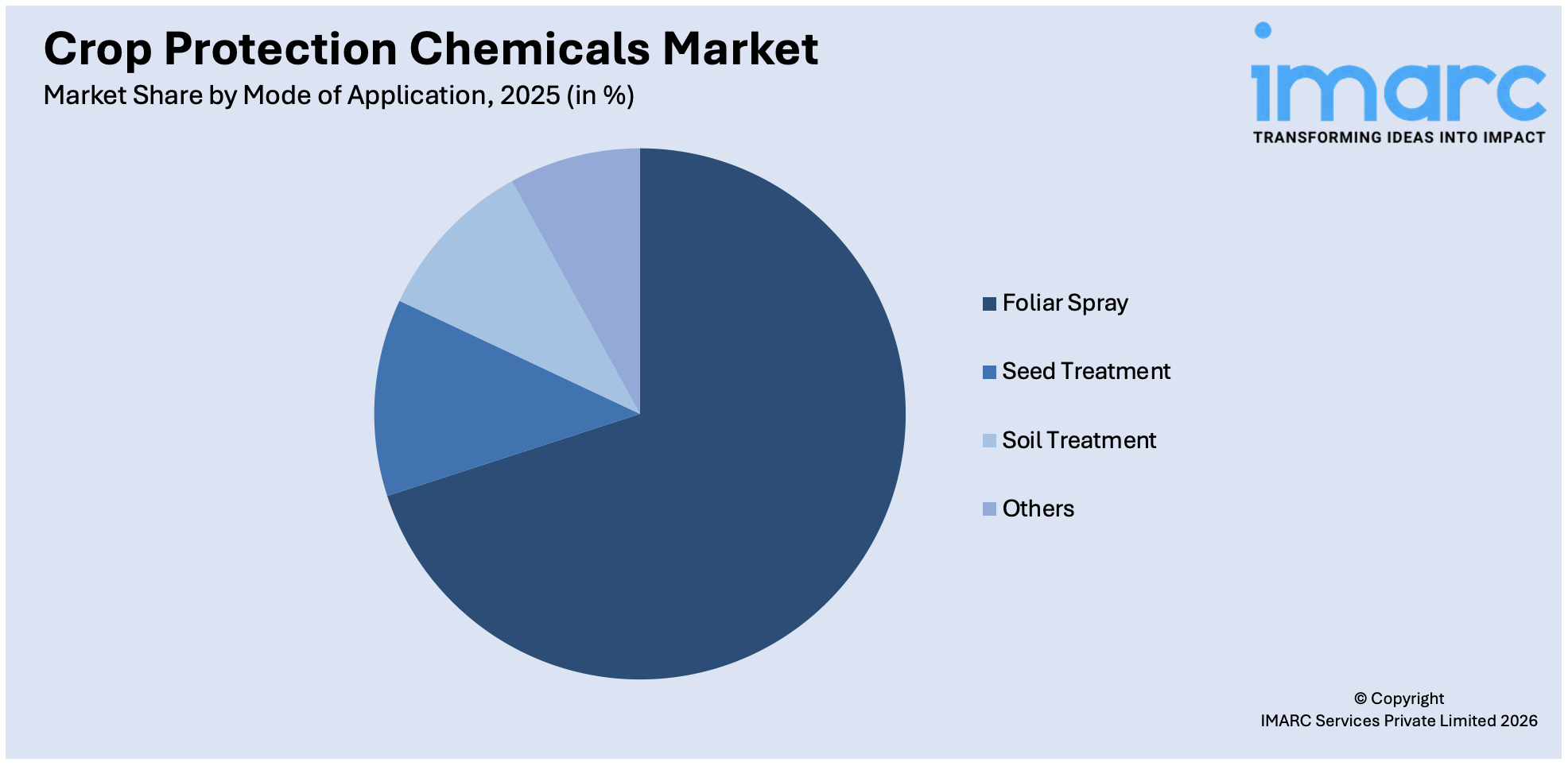 Crop Protection Chemicals Market By Mode of Application