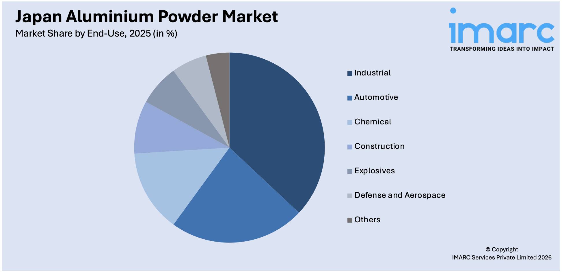 Japan Aluminium Powder Market By End-Use