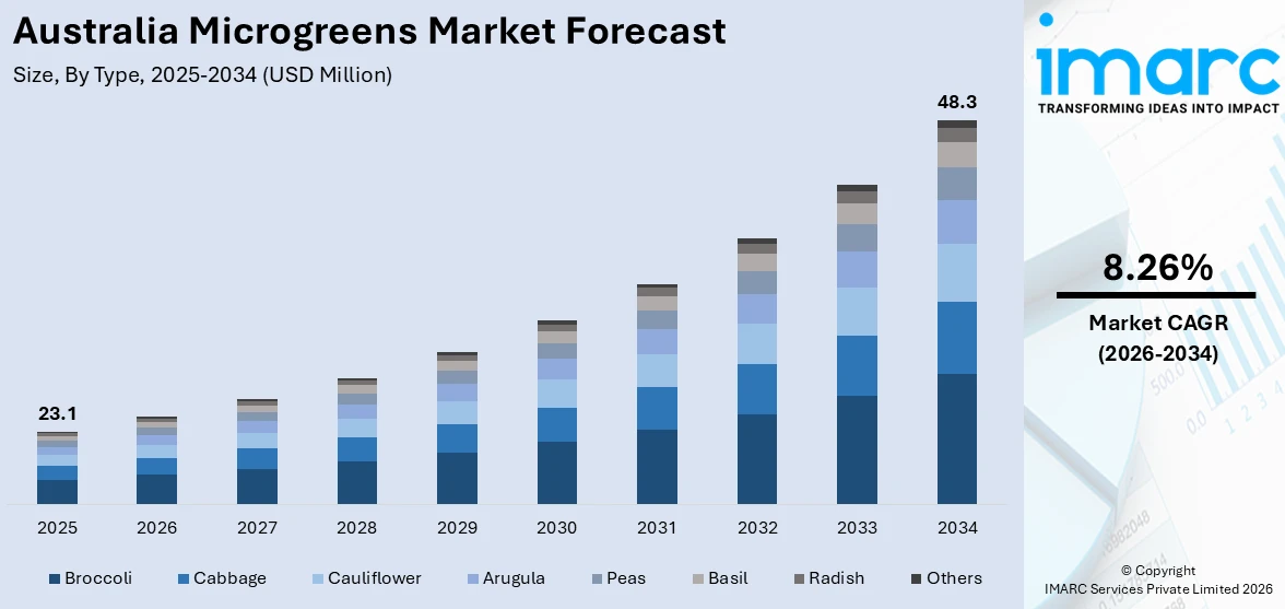  Australia Microgreens Market Size