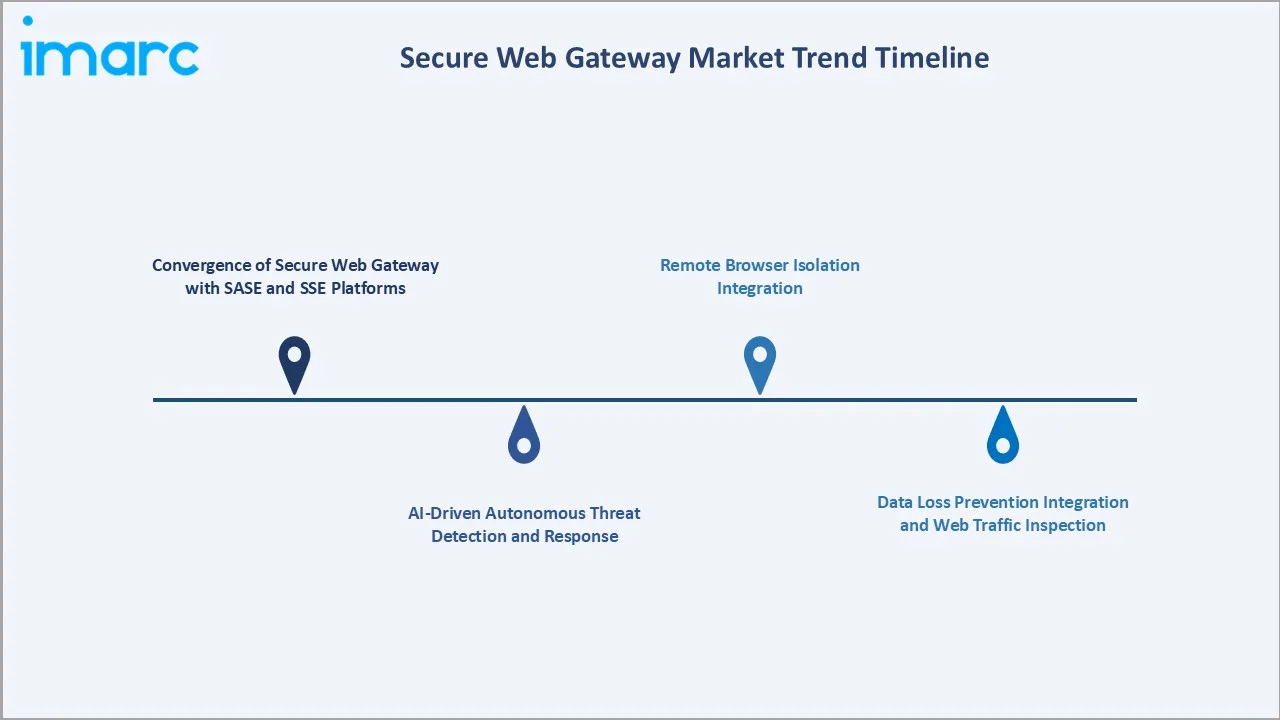 Secure Web Gateway Market Trends Timeline