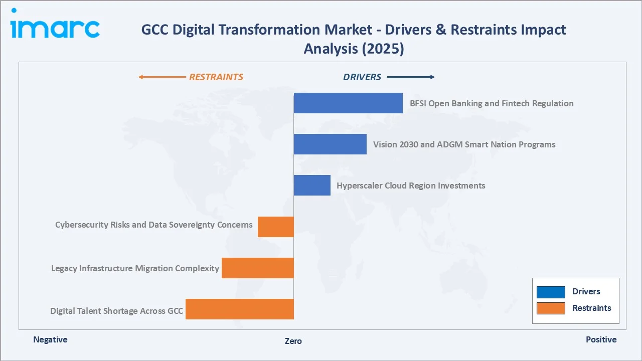 GCC Digital Transformation Market Drivers & Restraints