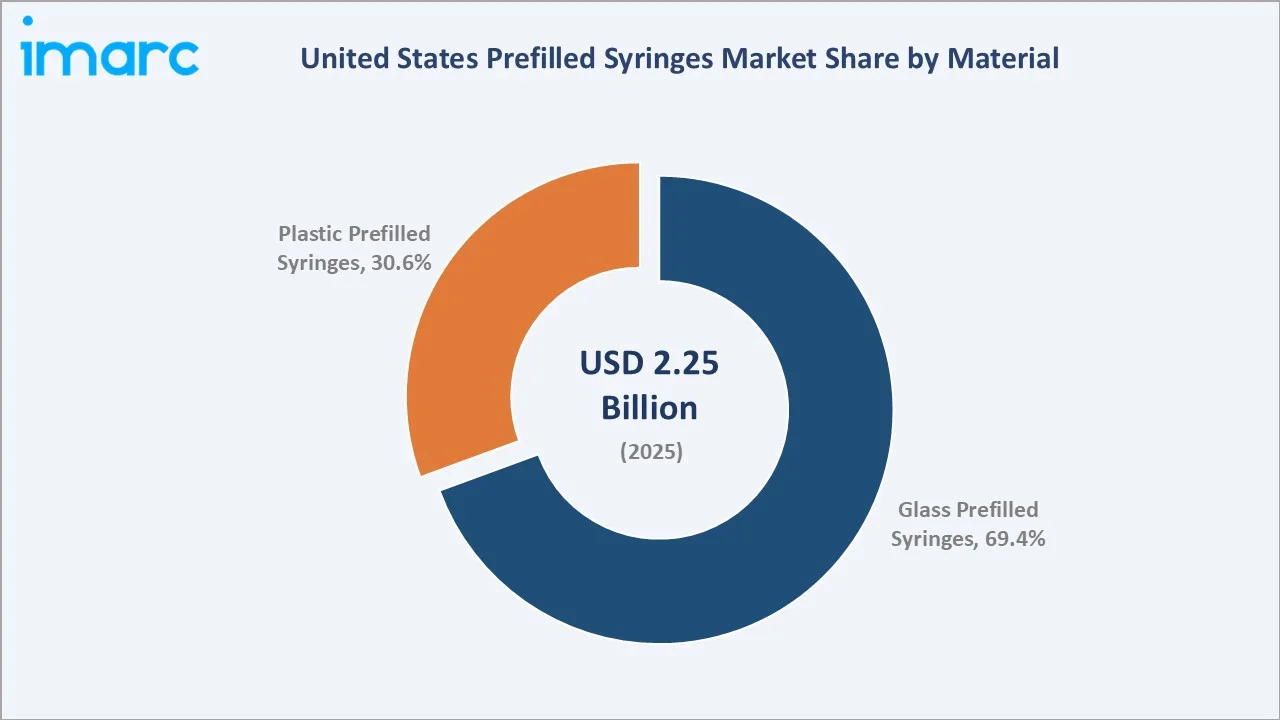 United States Prefilled Syringes Market By Material