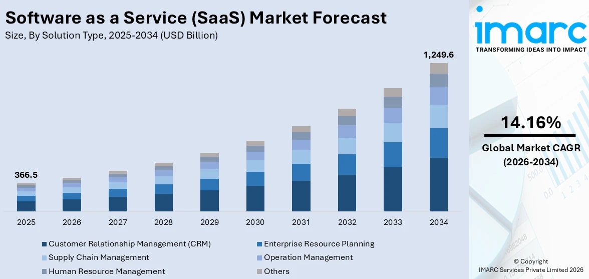 Software as a Service (SaaS) Market Size