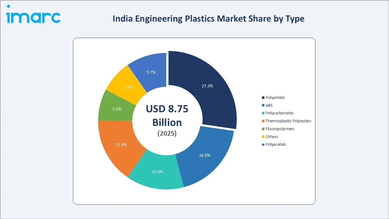 India Engineering Plastics Market By Type