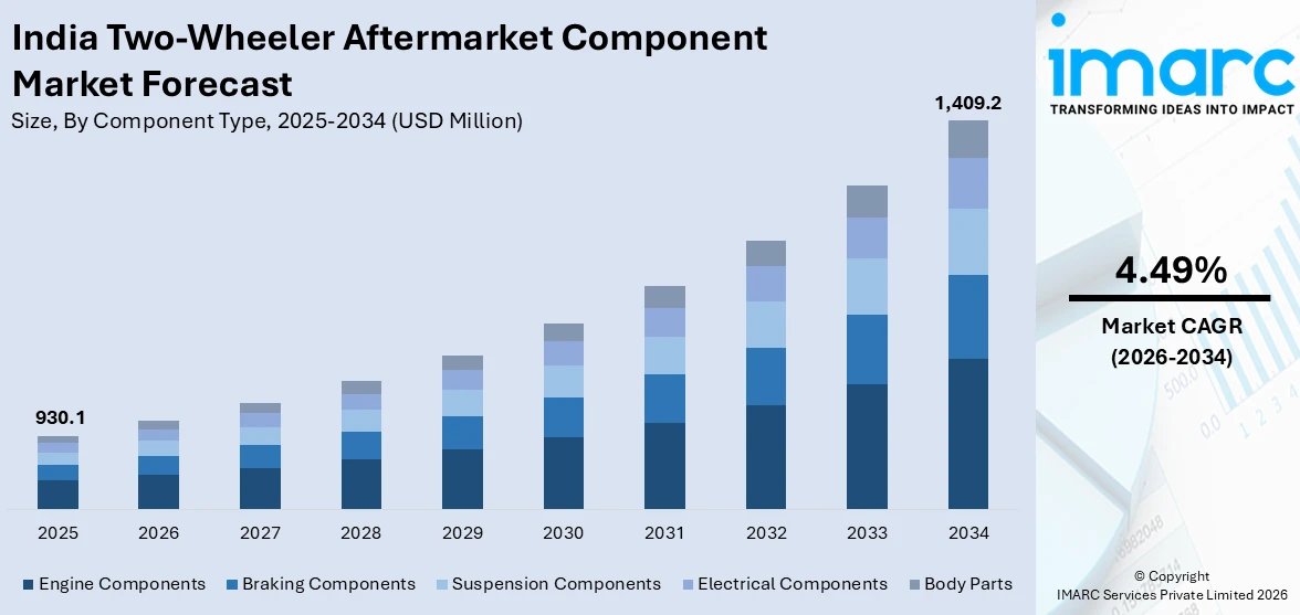 India Two-Wheeler Aftermarket Component Market Size