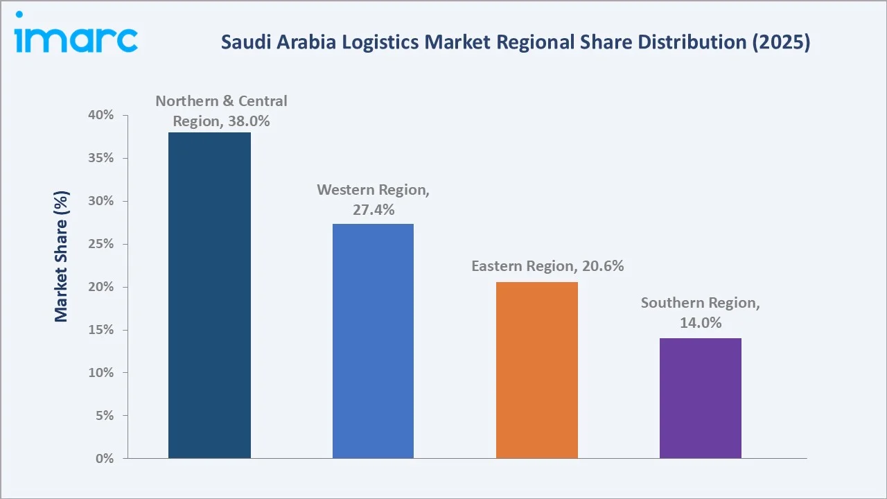 Saudi Arabia Logistics Market By Region