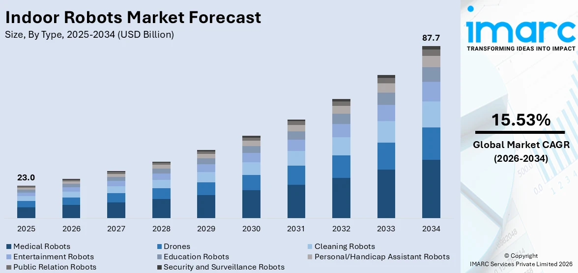 Indoor Robots Market Size