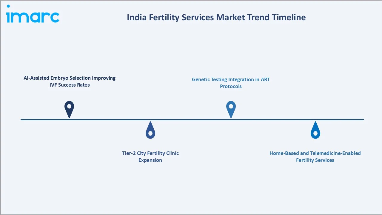 India Fertility Services Market Trends