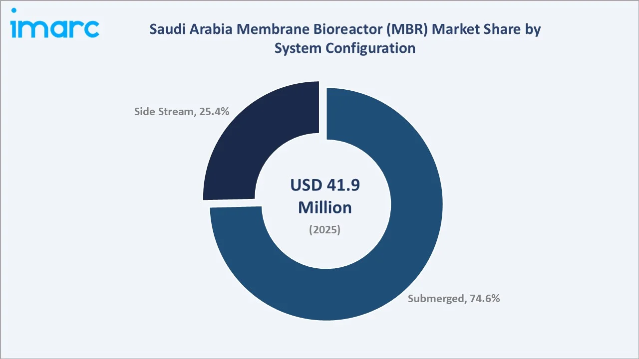Saudi Arabia Membrane Bioreactor (MBR) Market By System Configuration