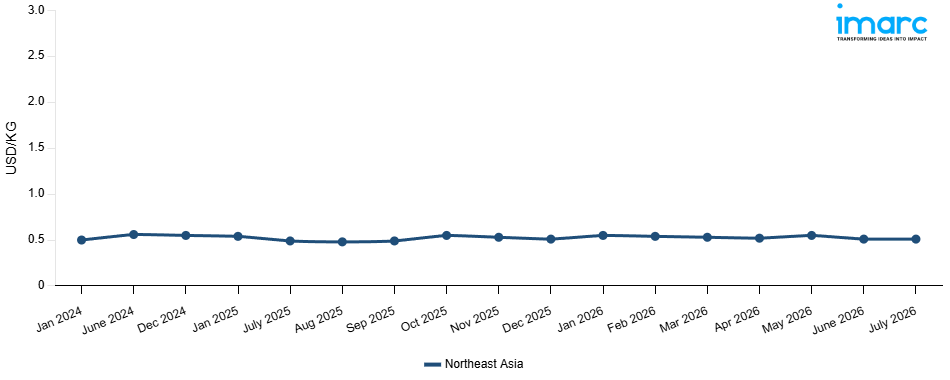 Line Chart