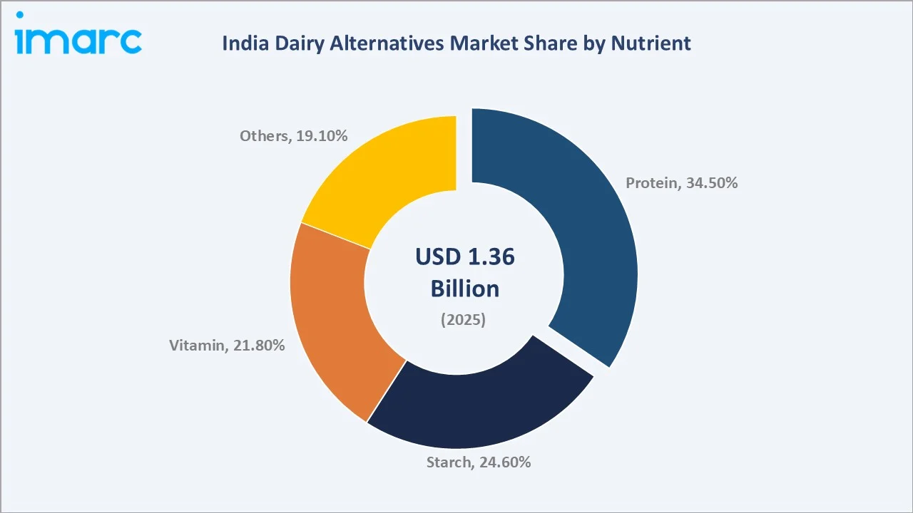 India Dairy Alternatives Market By Nutrient