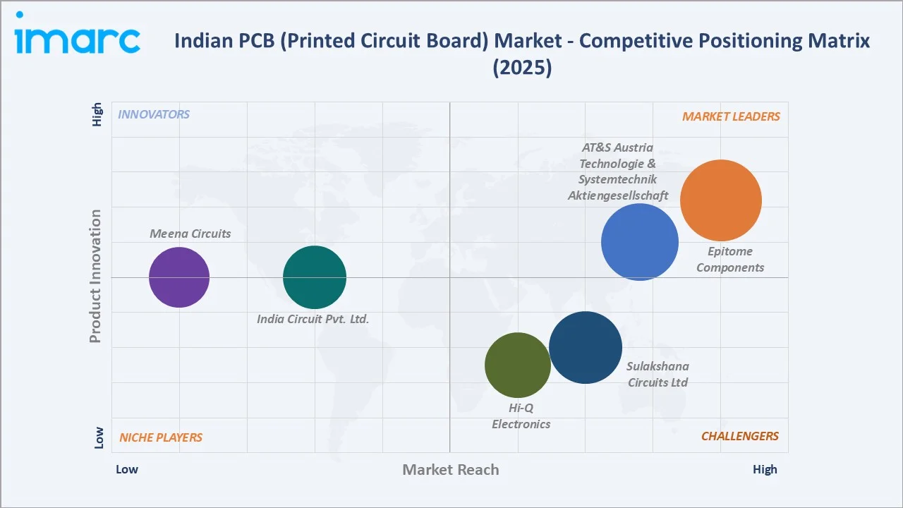 Indian PCB (Printed Circuit Board) Market By Competitive Landscape