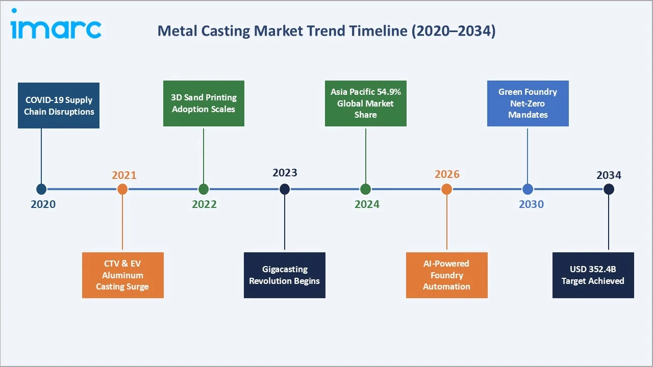 Metal Casting Market Trend Timeline