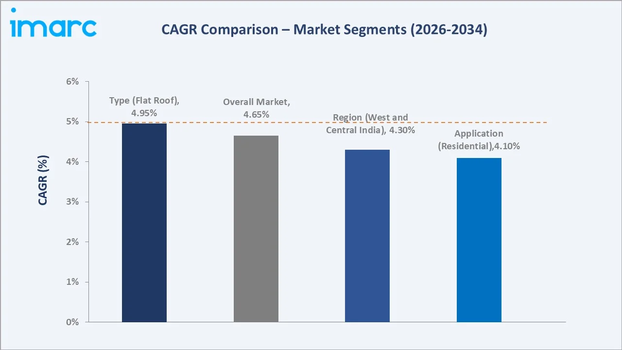 India Roofing Market CAGR Comparison