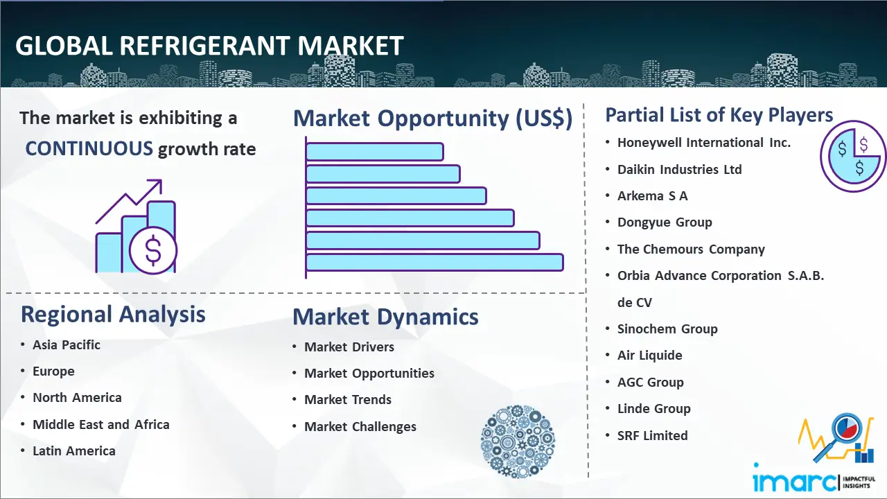 Global Refrigerant Market