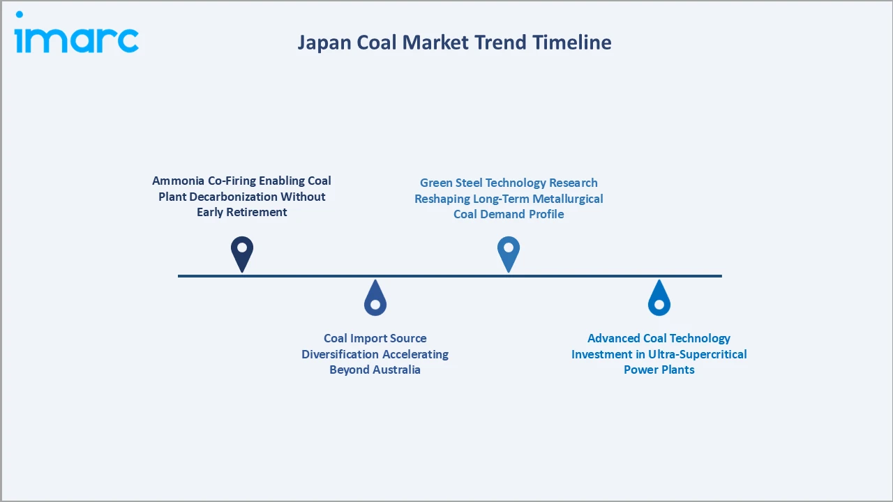 Japan Coal Market Trend Timeline