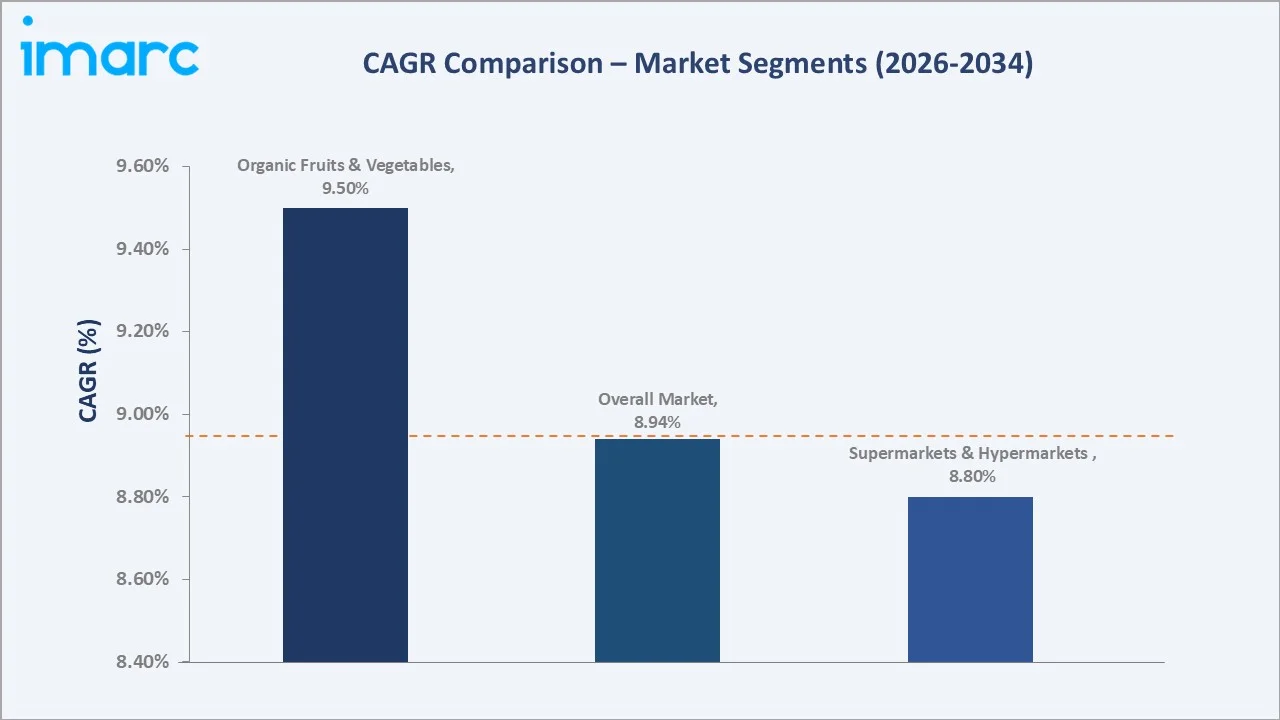 Europe Organic Food Market CAGR Comparison