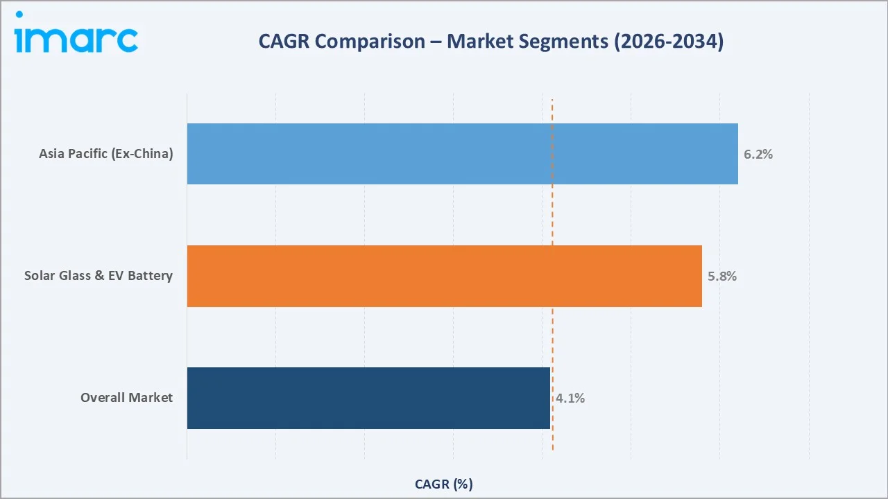 Soda Ash Market CAGR Comparison