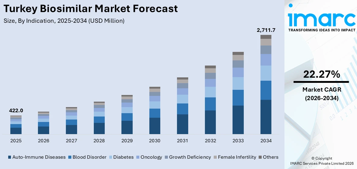 Turkey Biosimilar Market Size