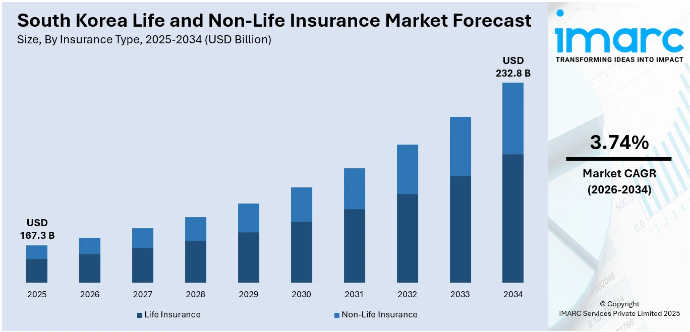 South Korea Life and Non-Life Insurance Market Size